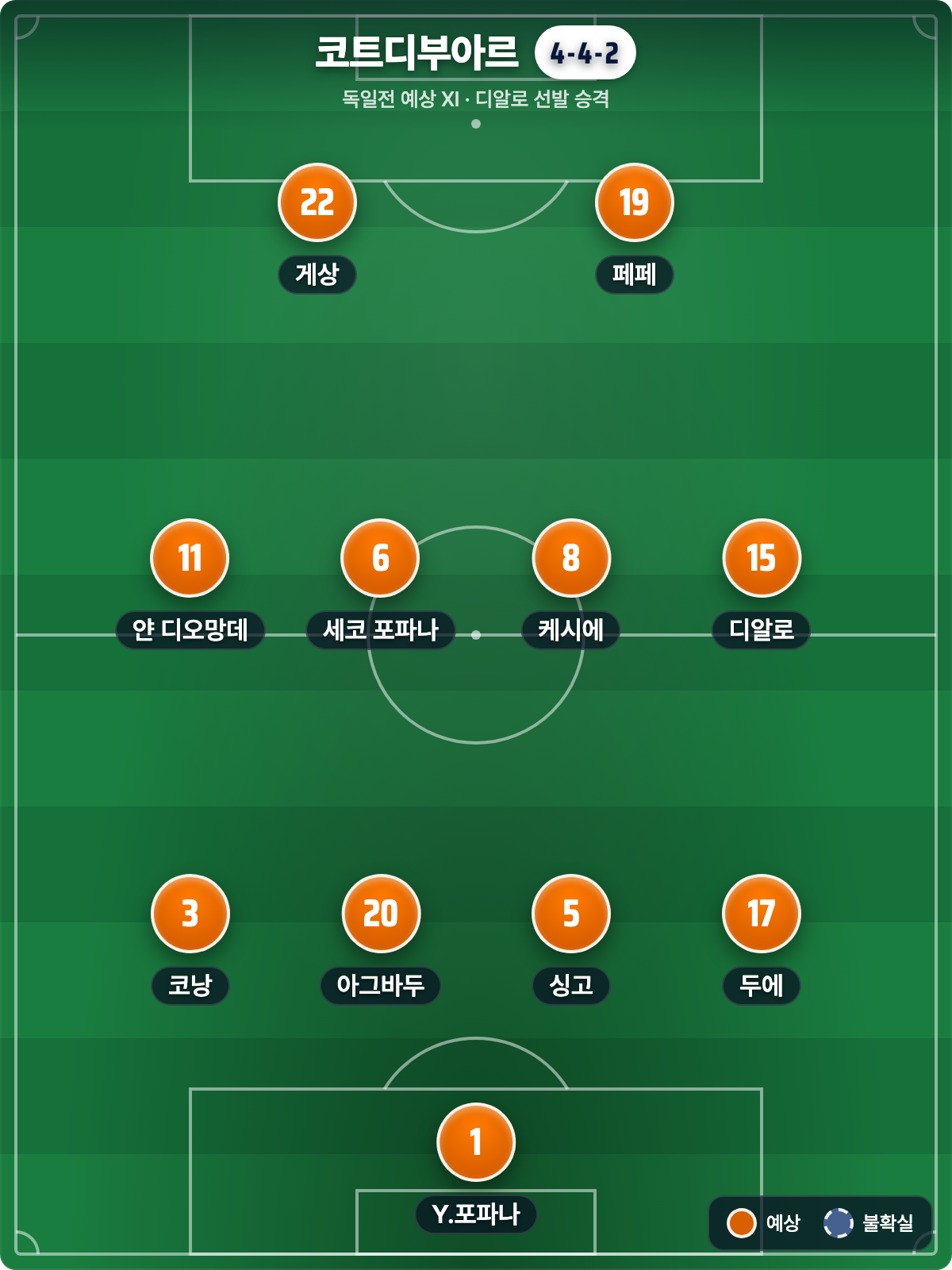 코트디부아르 예상 라인업 4-4-2