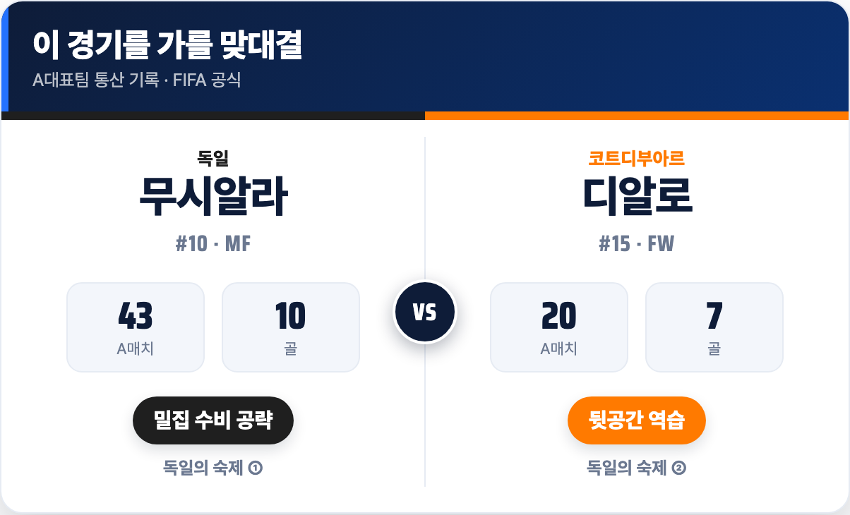 핵심 선수 맞대결: 무시알라 vs 디알로
