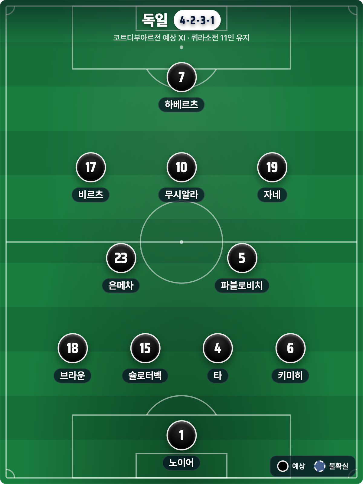 독일 vs 코트디부아르: 7-1의 함정, 진짜 시험은 따로 있다 (북중미 월드컵 E조)