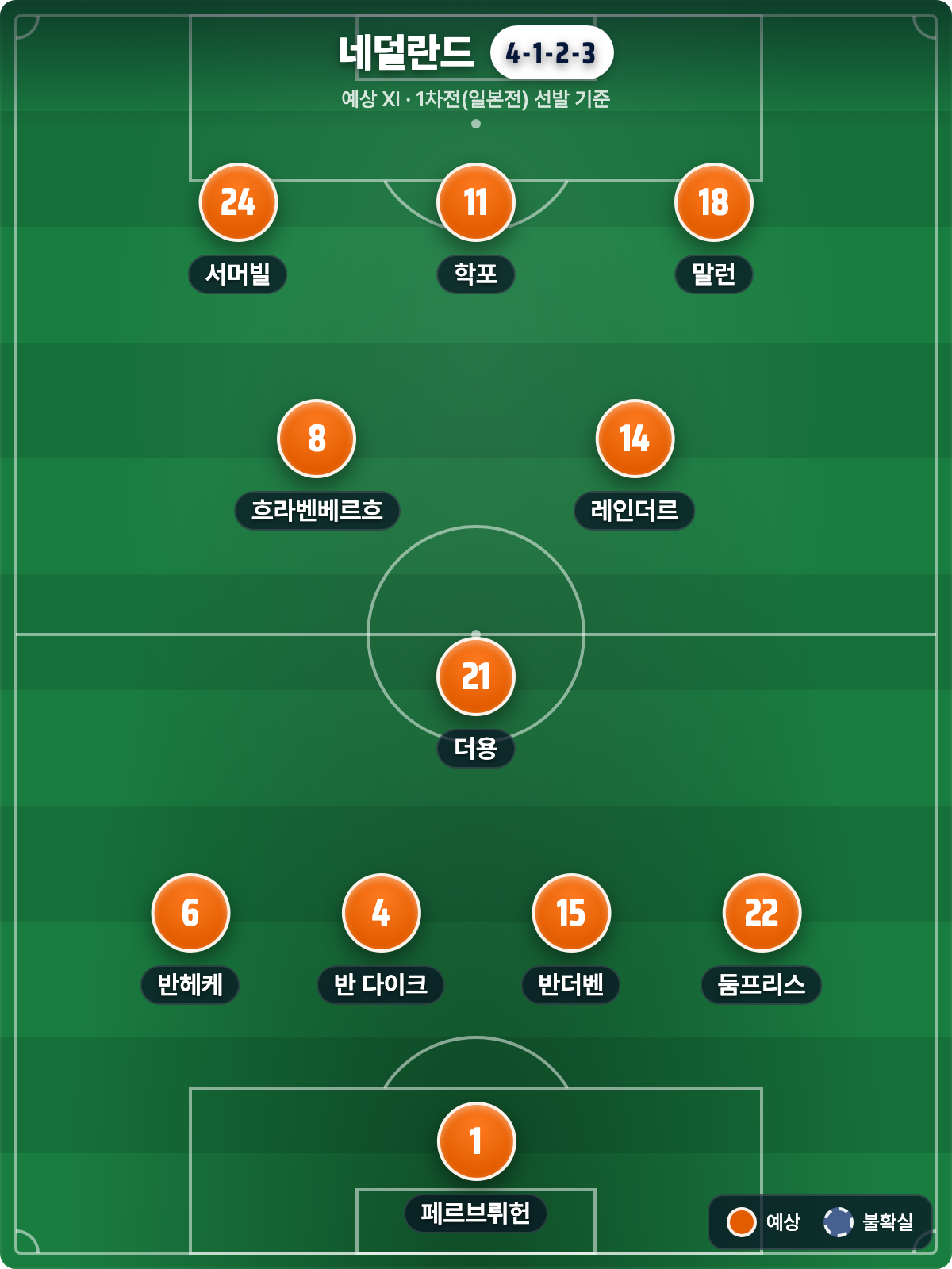 네덜란드 vs 스웨덴 : F조 선두 다툼 미리보기 (북중미 월드컵)