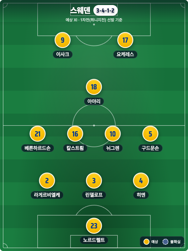 스웨덴 예상 라인업 3-4-1-2