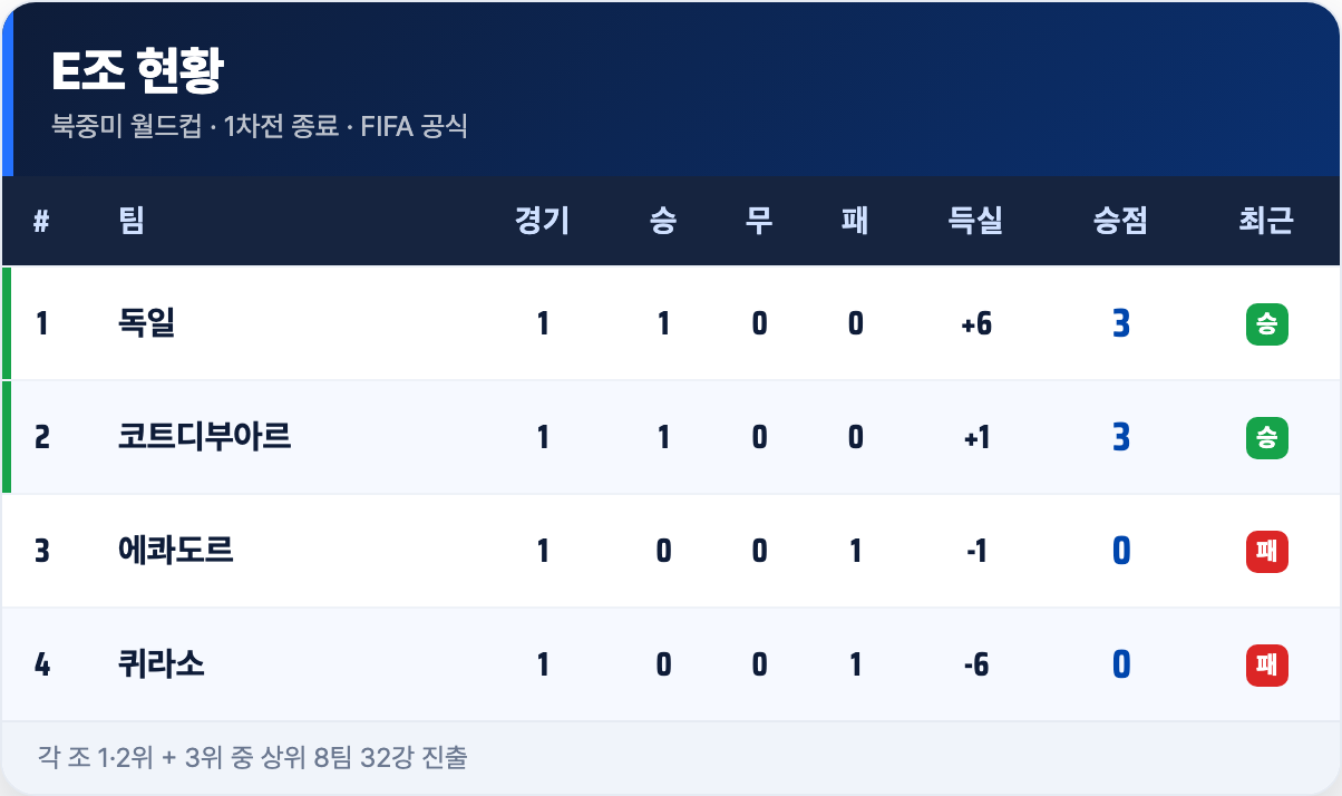 E조 현황 · 1차전 종료