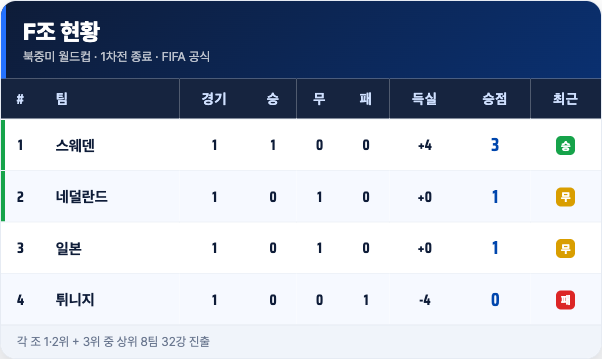 F조 현황 · 1차전 종료