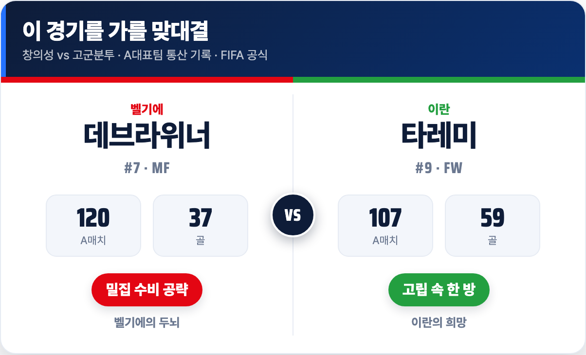 핵심 선수 맞대결: 데브라위너 vs 타레미