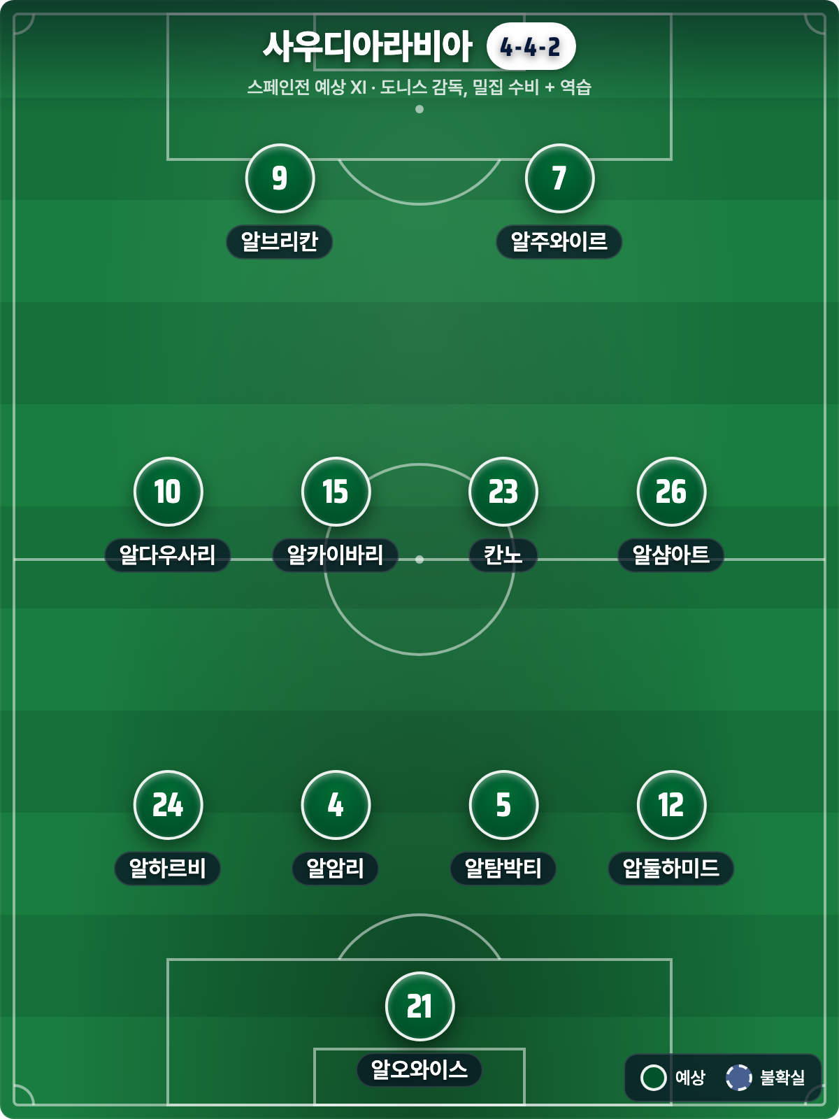 사우디아라비아 예상 라인업 4-4-2