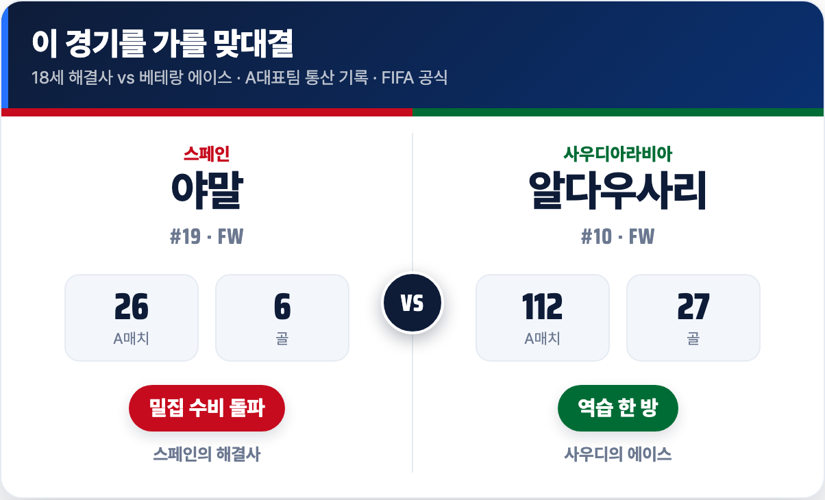 핵심 선수 맞대결: 야말 vs 알다우사리