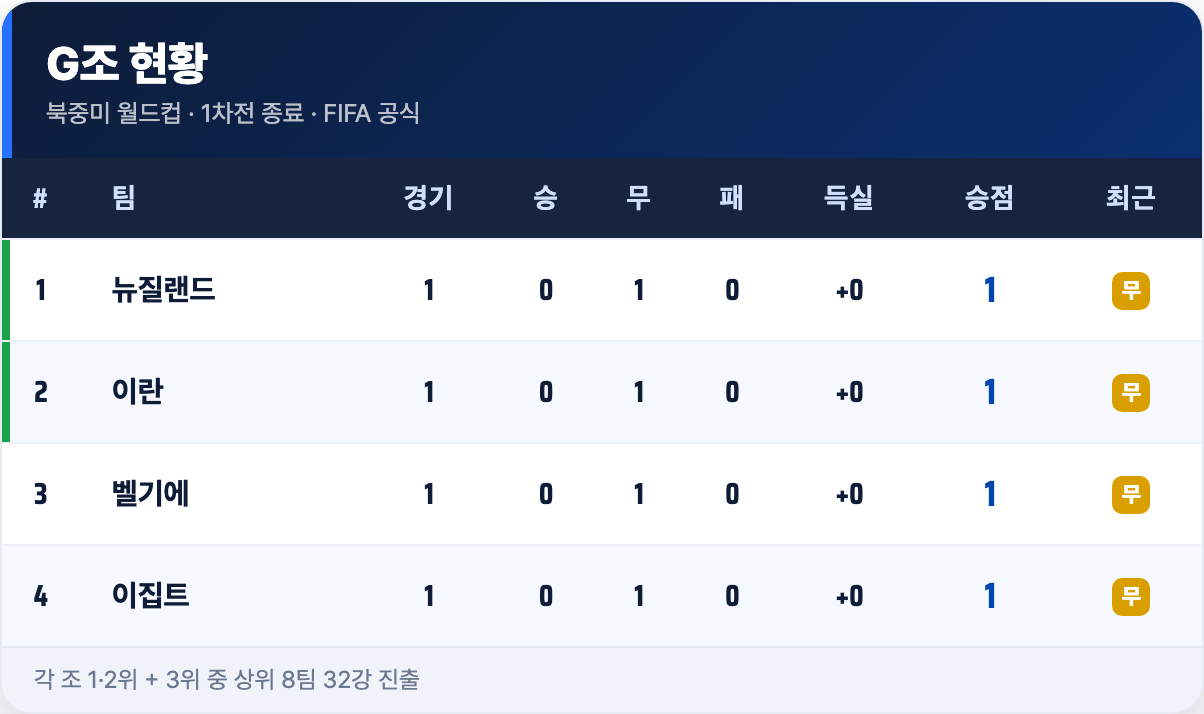 G조 현황 · 1차전 종료