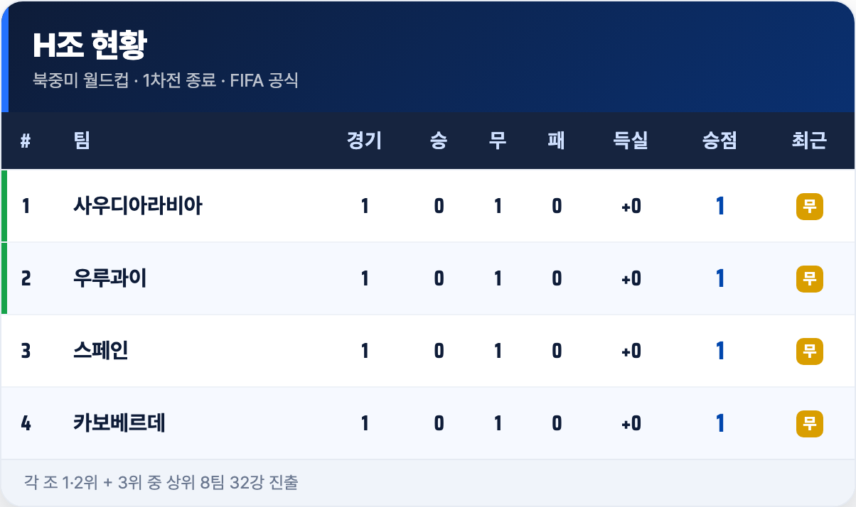H조 현황 · 1차전 종료