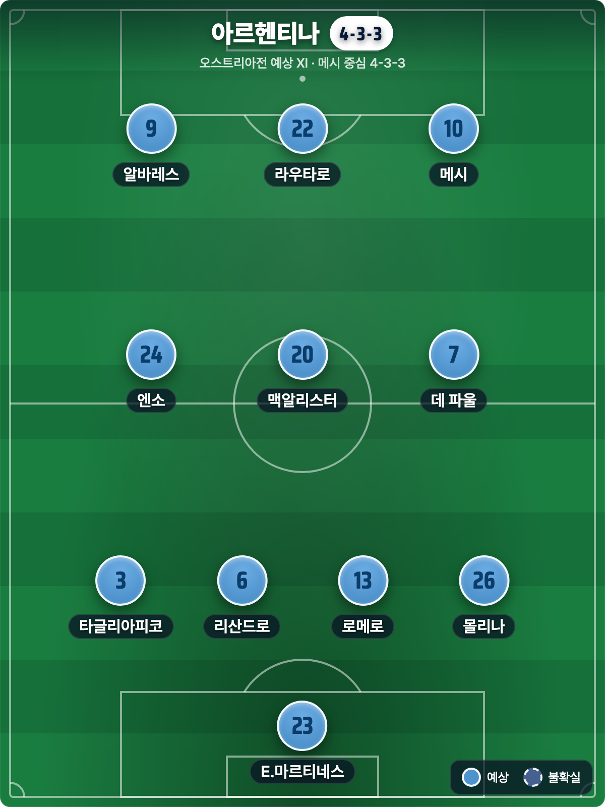 아르헨티나 vs 오스트리아: 메시의 J조 선두 결정전, 오스트리아 3-1은 진짜였을까 (북중미 월드컵 J조)