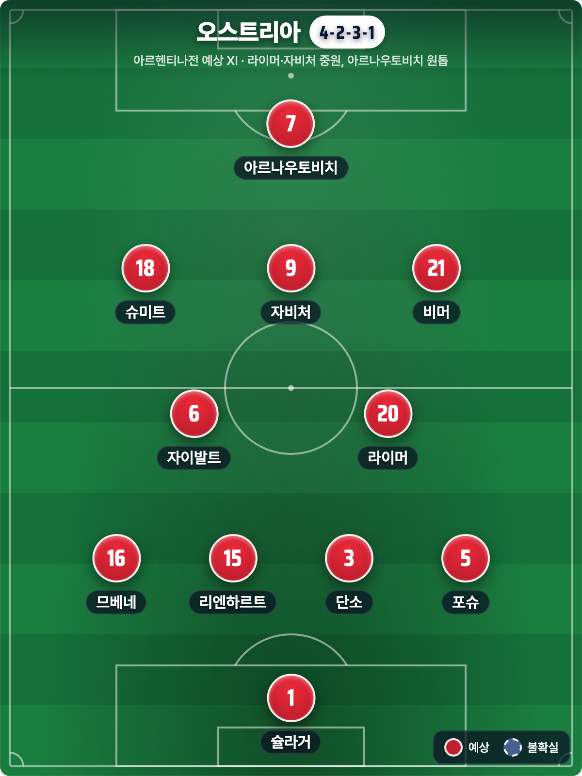 오스트리아 예상 라인업 4-2-3-1