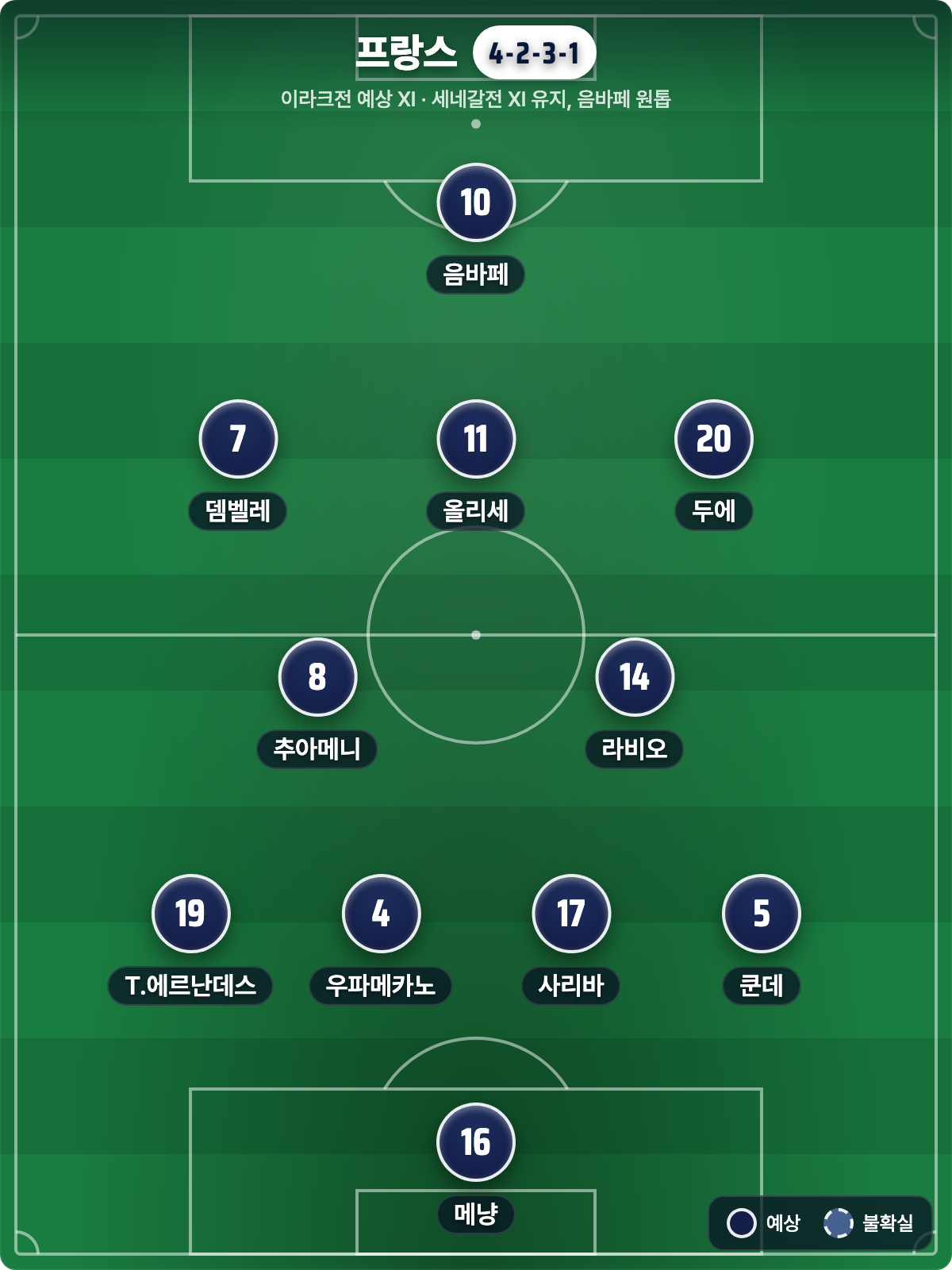 프랑스 vs 이라크: 음바페의 죽음의 조, 이라크는 정말 4-1만큼 약했을까 (북중미 월드컵 I조)
