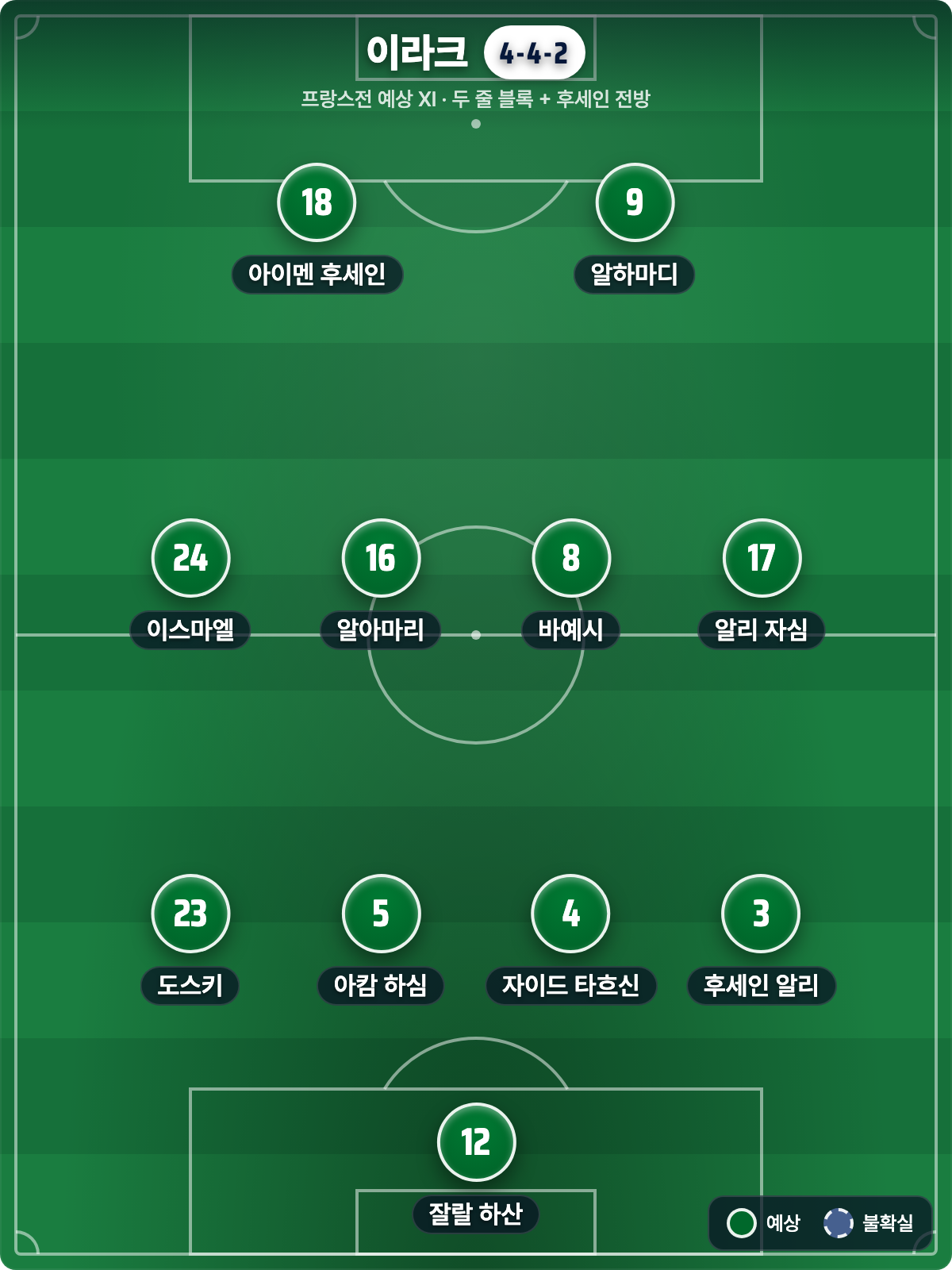 이라크 예상 라인업 4-4-2