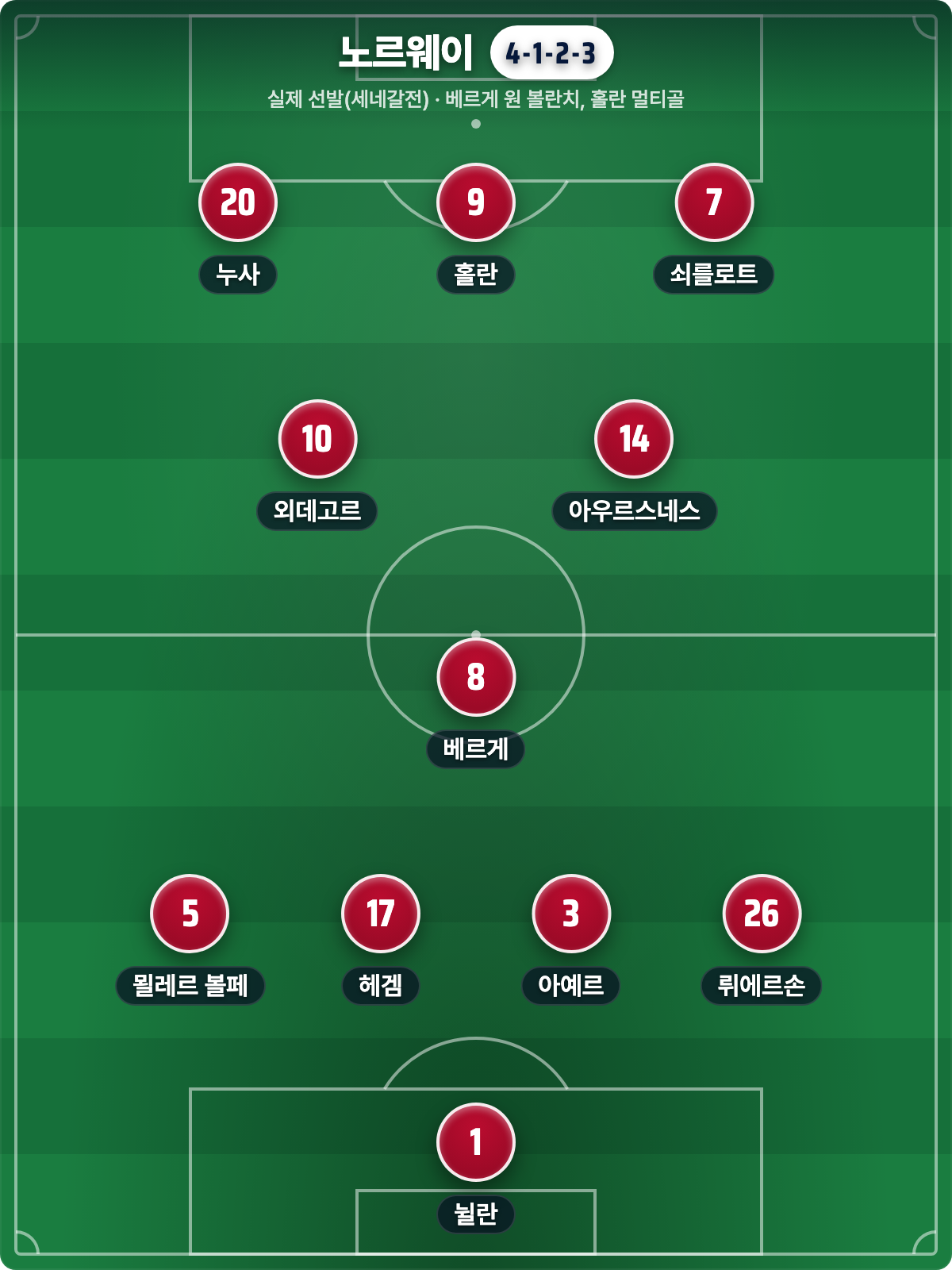노르웨이 실제 선발 4-1-2-3