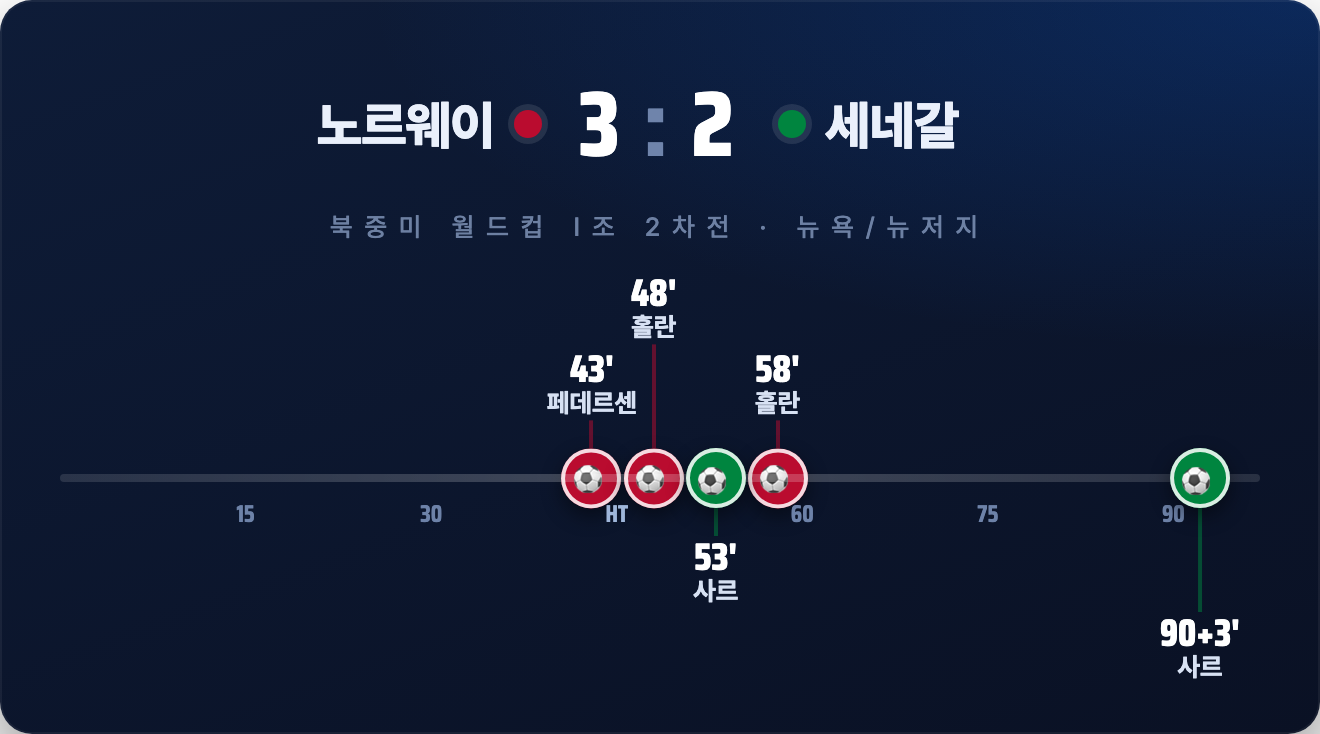 노르웨이 3-2 세네갈 리뷰: 5골 혈투, 결국 홀란이 갈랐습니다 (북중미 월드컵 I조)