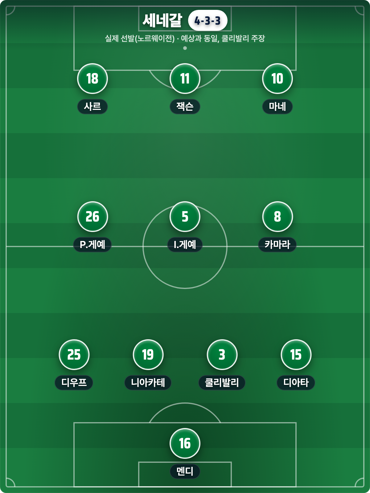 세네갈 실제 선발 4-3-3