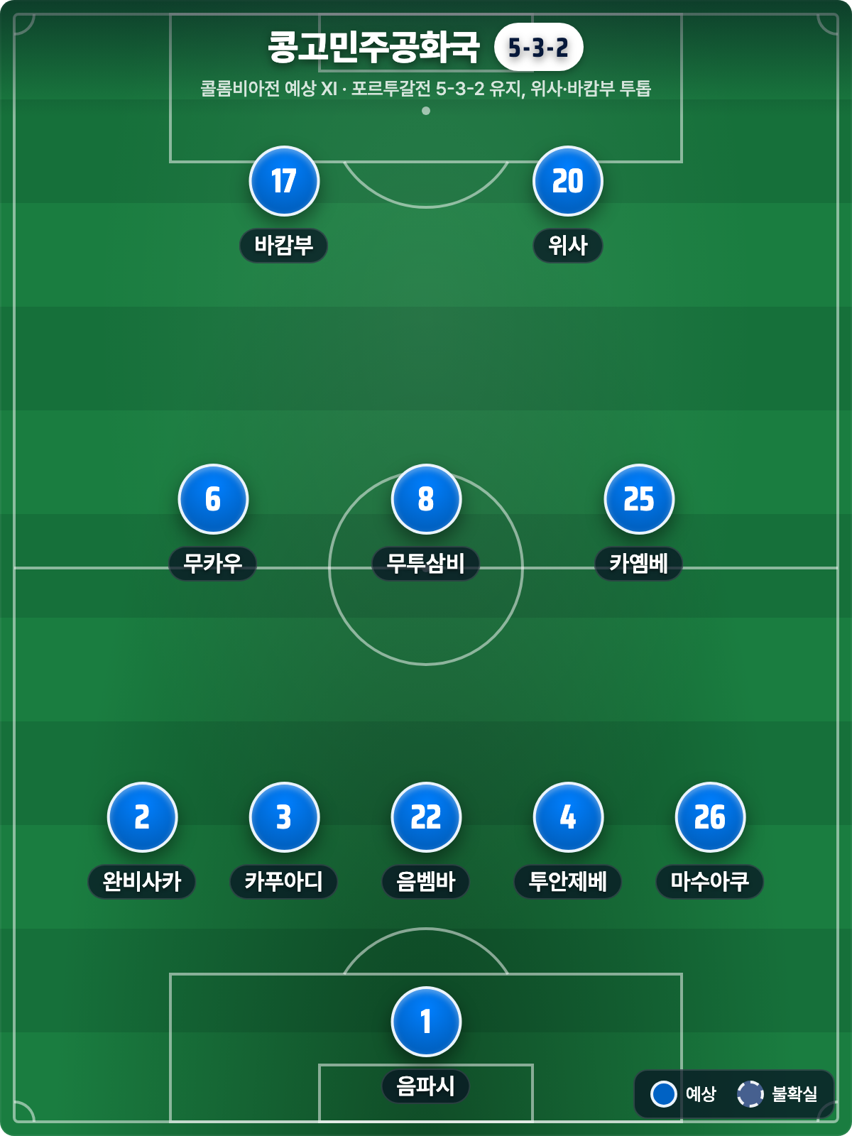 콩고민주공화국 예상 라인업 5-3-2