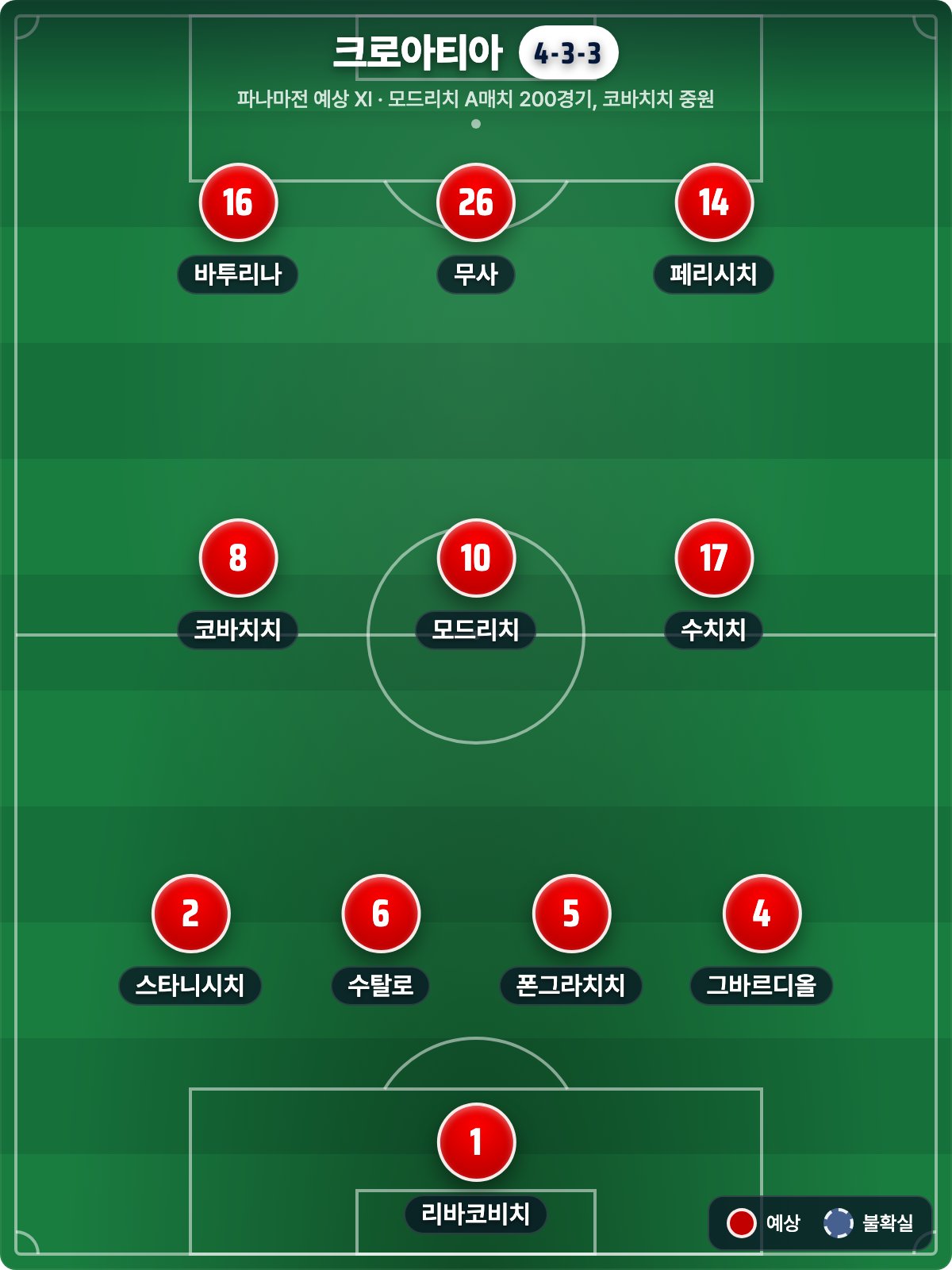 파나마 vs 크로아티아: 모드리치의 200번째, 흔들린 수비가 변수다 (북중미 월드컵 L조)