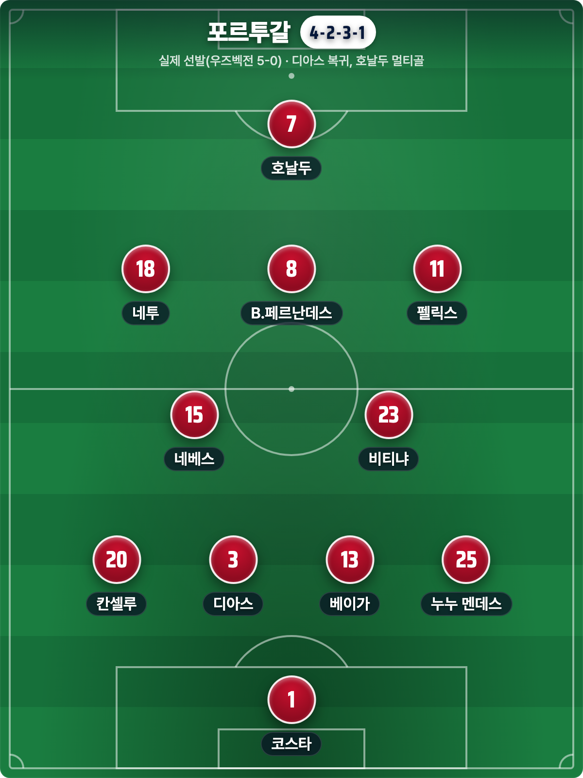 포르투갈 실제 선발 4-2-3-1