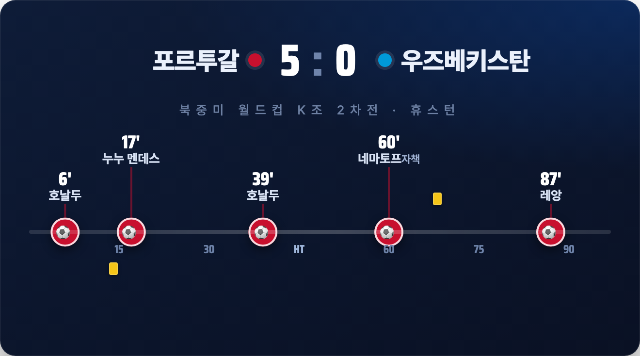 포르투갈 5-0 우즈베키스탄 리뷰: 41세 호날두, 또 하나의 역사를 쓰다 (북중미 월드컵 K조)