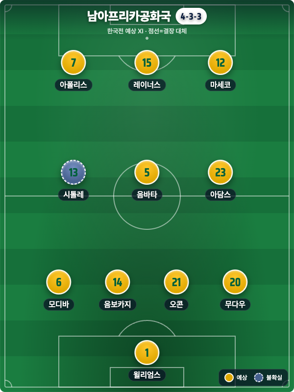 남아프리카공화국 예상 라인업 4-3-3