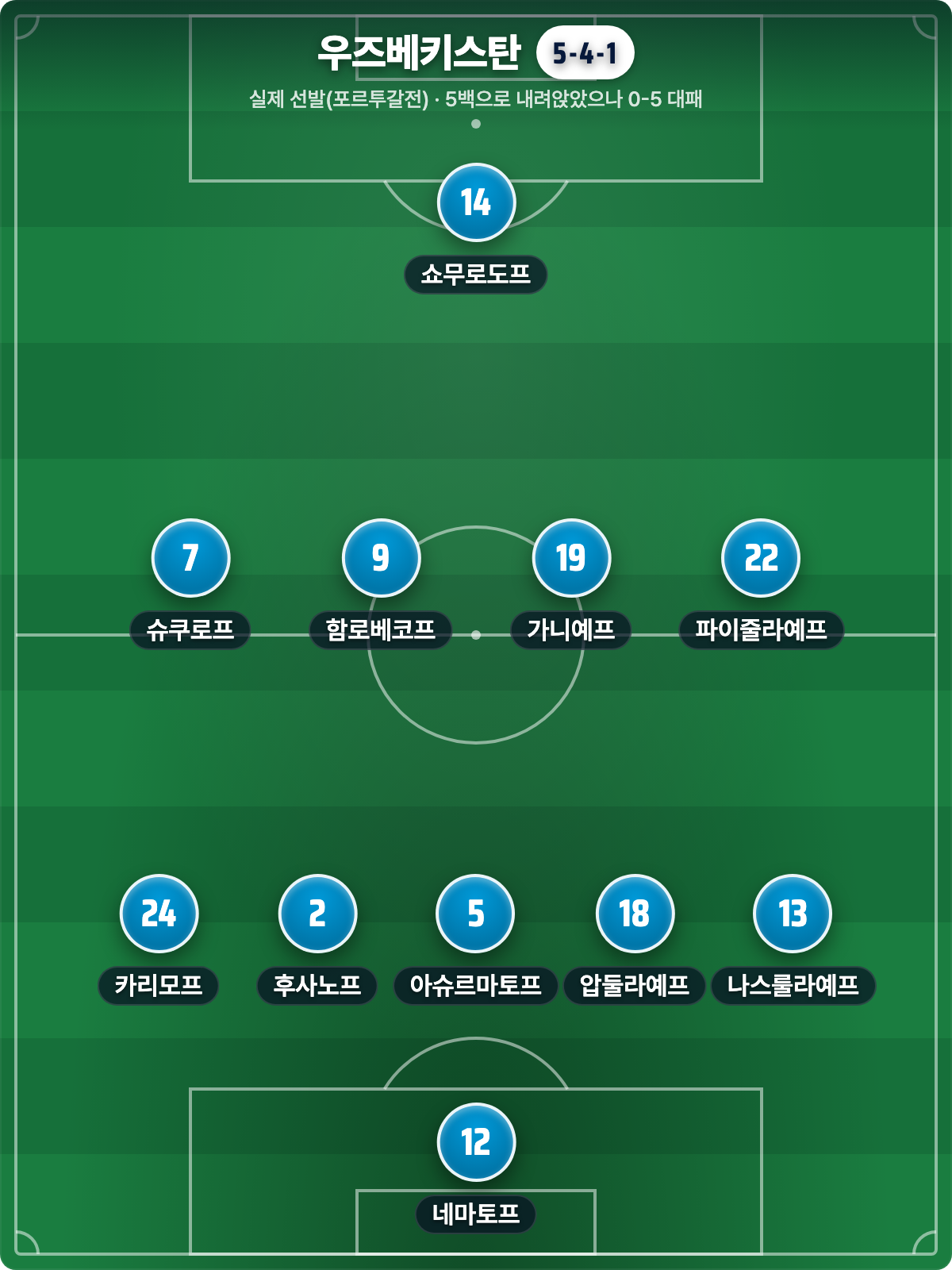 우즈베키스탄 실제 선발 5-4-1