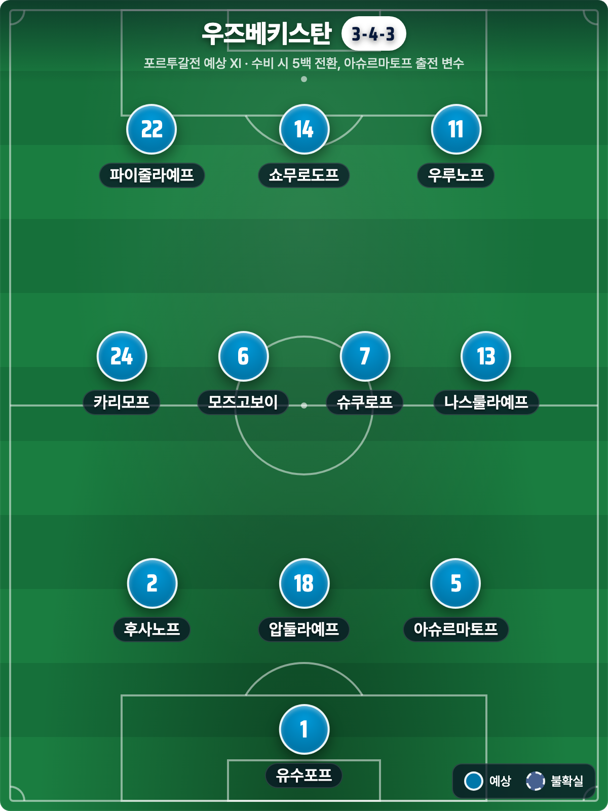 우즈베키스탄 예상 라인업 3-4-3