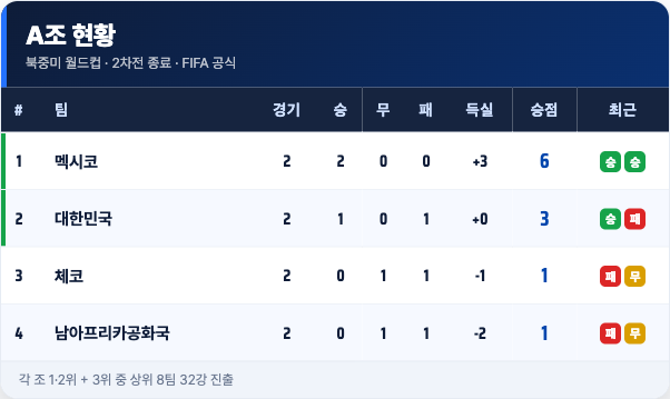 A조 현황 · 2차전 종료