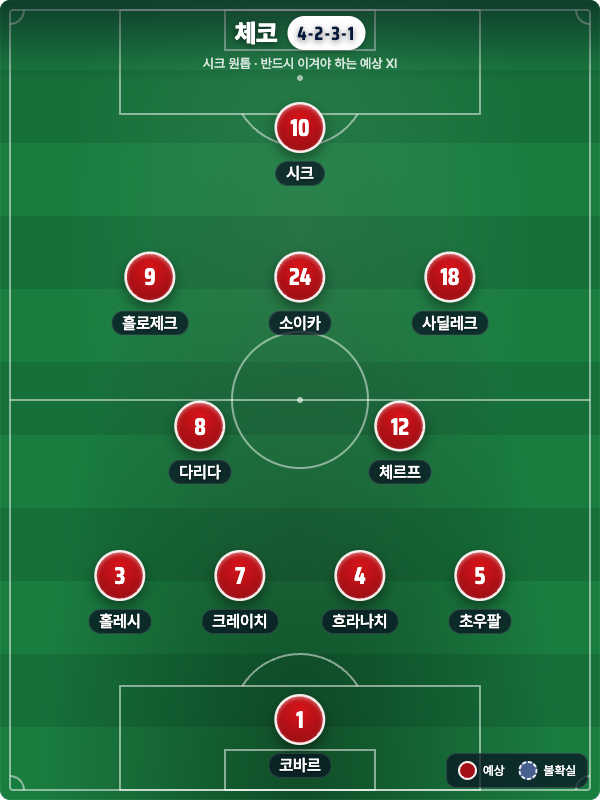 체코 예상 라인업 4-2-3-1