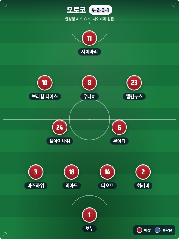 모로코 vs 아이티: 돌풍의 모로코, 조 1위를 향해 (북중미 월드컵 C조)