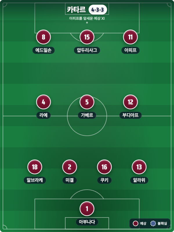 카타르 예상 라인업 4-3-3