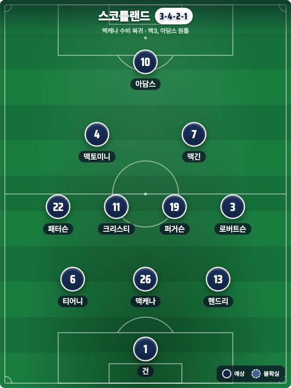 스코틀랜드 예상 라인업 3-4-2-1