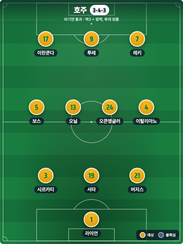 호주 예상 라인업 3-4-3