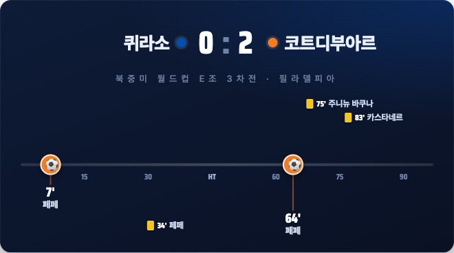 퀴라소 0-2 코트디부아르 리뷰: 페페의 부활, 사상 첫 16강 (북중미 월드컵 E조)