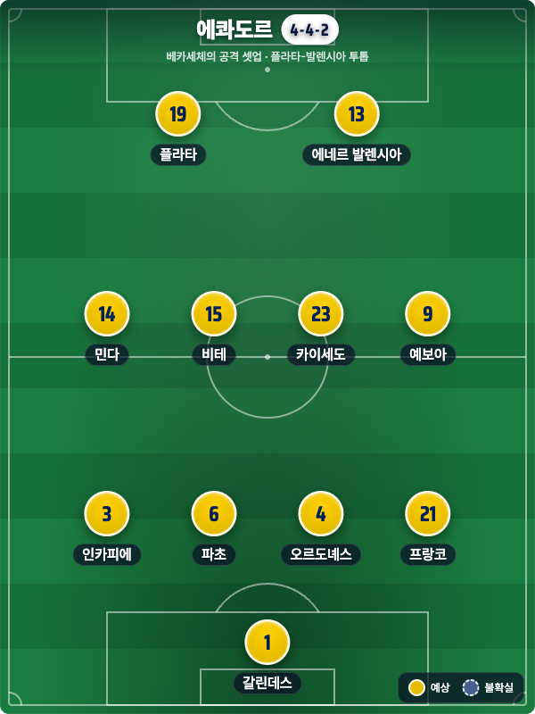 에콰도르 예상 라인업 4-4-2