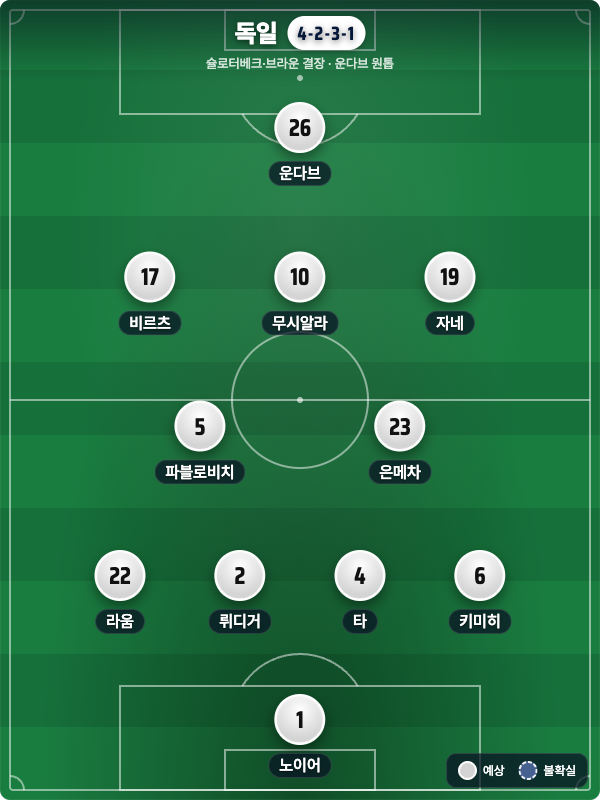 에콰도르 vs 독일: 한 골이 급한 에콰도르, 느긋한 독일을 넘을까 (북중미 월드컵 E조)