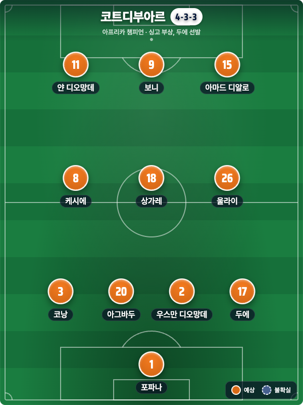 코트디부아르 예상 라인업 4-3-3