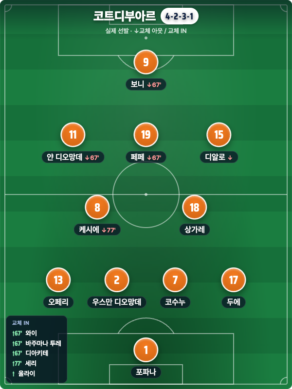 코트디부아르 실제 선발 4-2-3-1