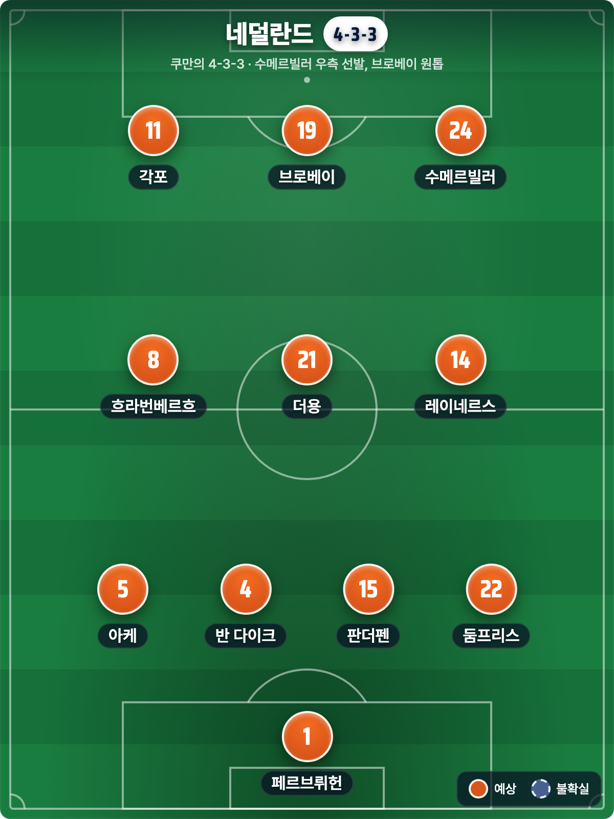 튀니지 vs 네덜란드: 통과 확정한 오렌지 군단, 자존심 건 튀니지 (북중미 월드컵 F조)