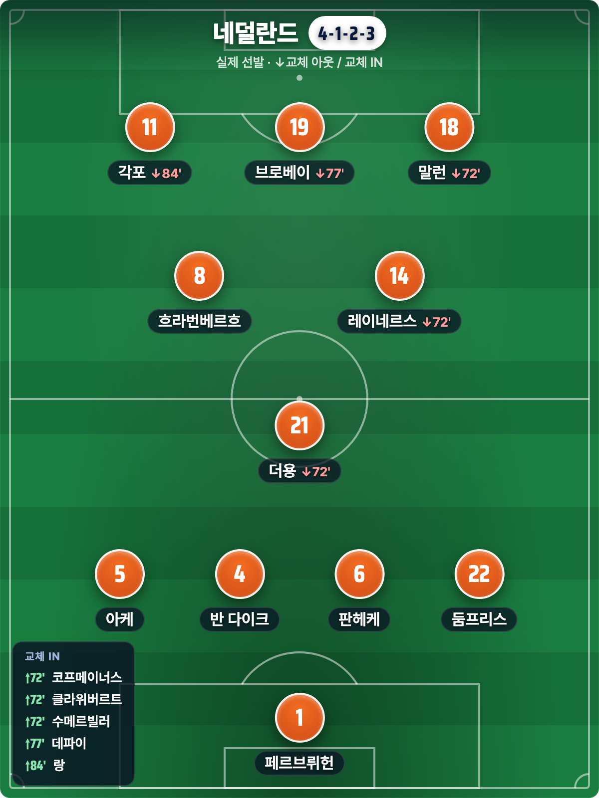 네덜란드 실제 선발 4-1-2-3