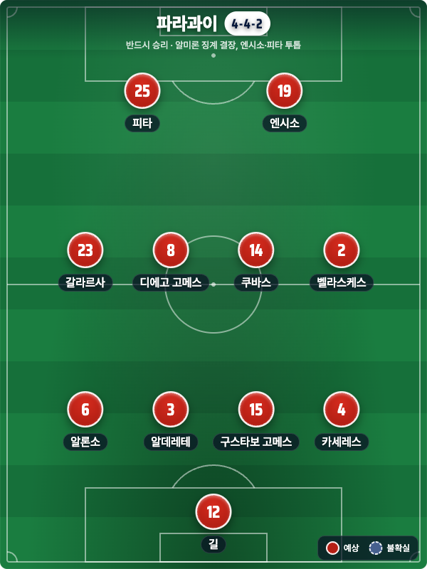 파라과이 vs 호주: 승자가 16강, 알미론 잃은 파라과이의 딜레마 (북중미 월드컵 D조)