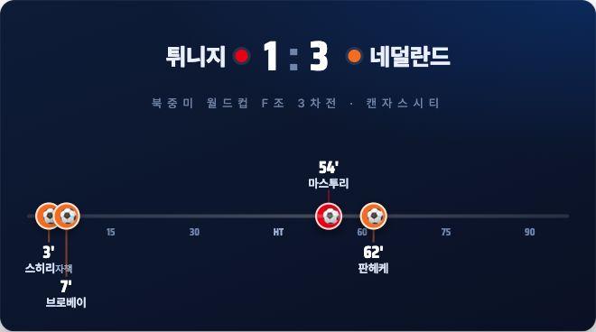 튀니지 1-3 네덜란드 리뷰: 자책골로 열린 오렌지의 조 1위 (북중미 월드컵 F조)