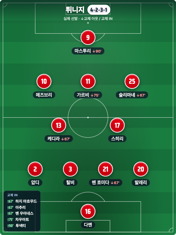 튀니지 실제 선발 4-2-3-1