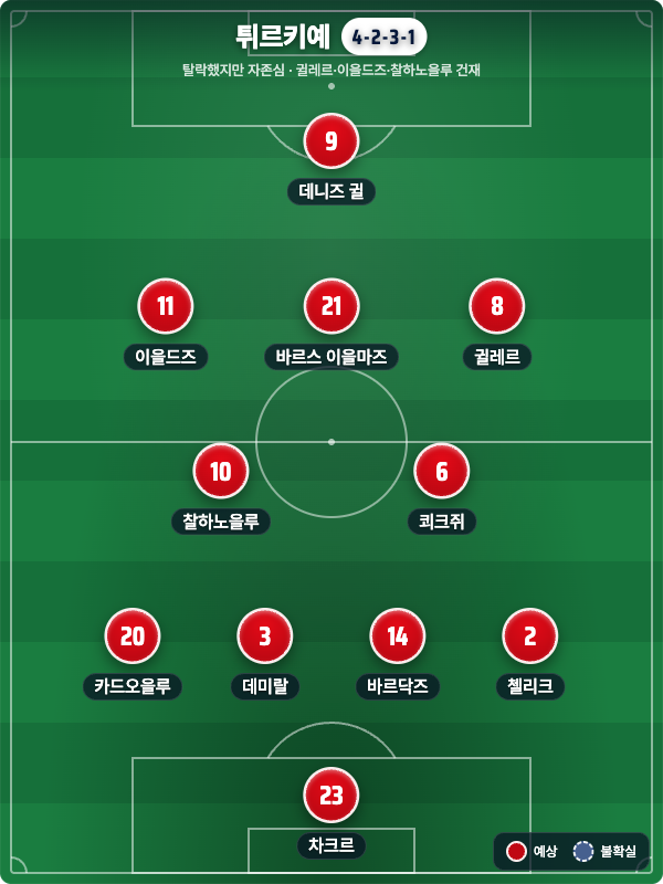 튀르키예 vs 미국: 별들의 마지막 자존심, 주력 아끼는 개최국 (북중미 월드컵 D조)