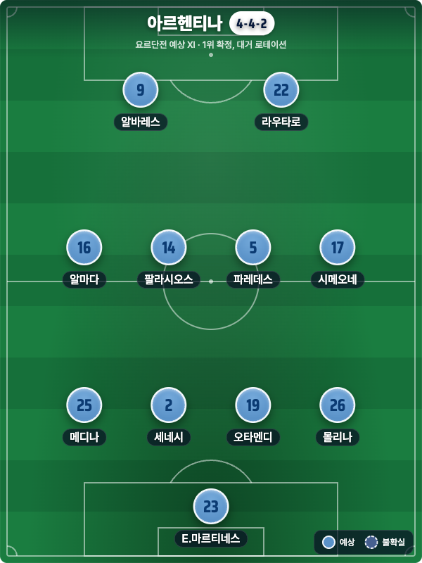 요르단 vs 아르헨티나: 1위 굳힌 아르헨의 로테이션, 첫 승점 노리는 요르단 (북중미 월드컵 J조)