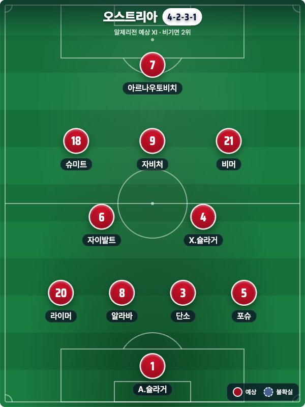 오스트리아 예상 라인업 4-2-3-1