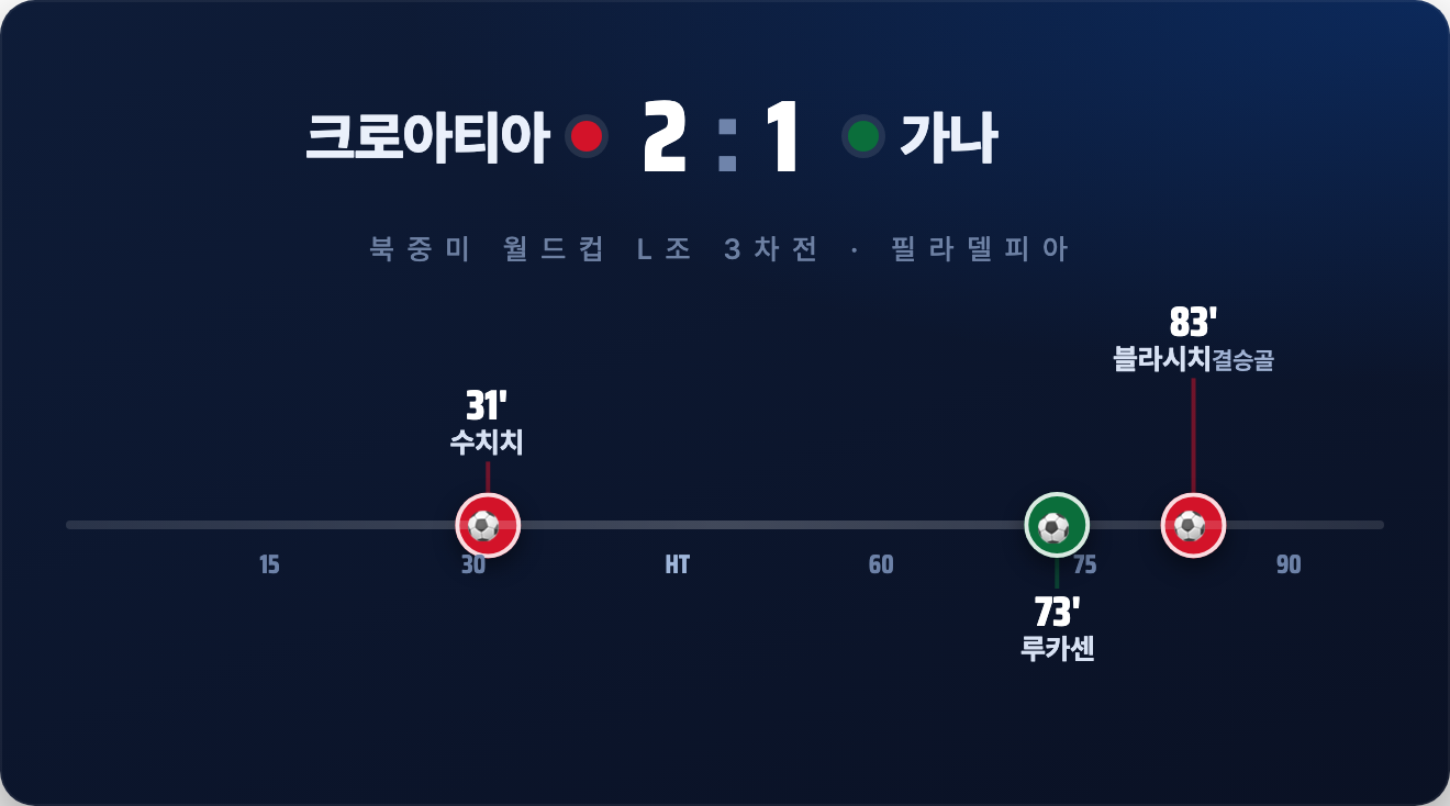 크로아티아 2-1 가나 리뷰: 모드리치의 라스트 댄스는 계속된다 (북중미 월드컵 L조)