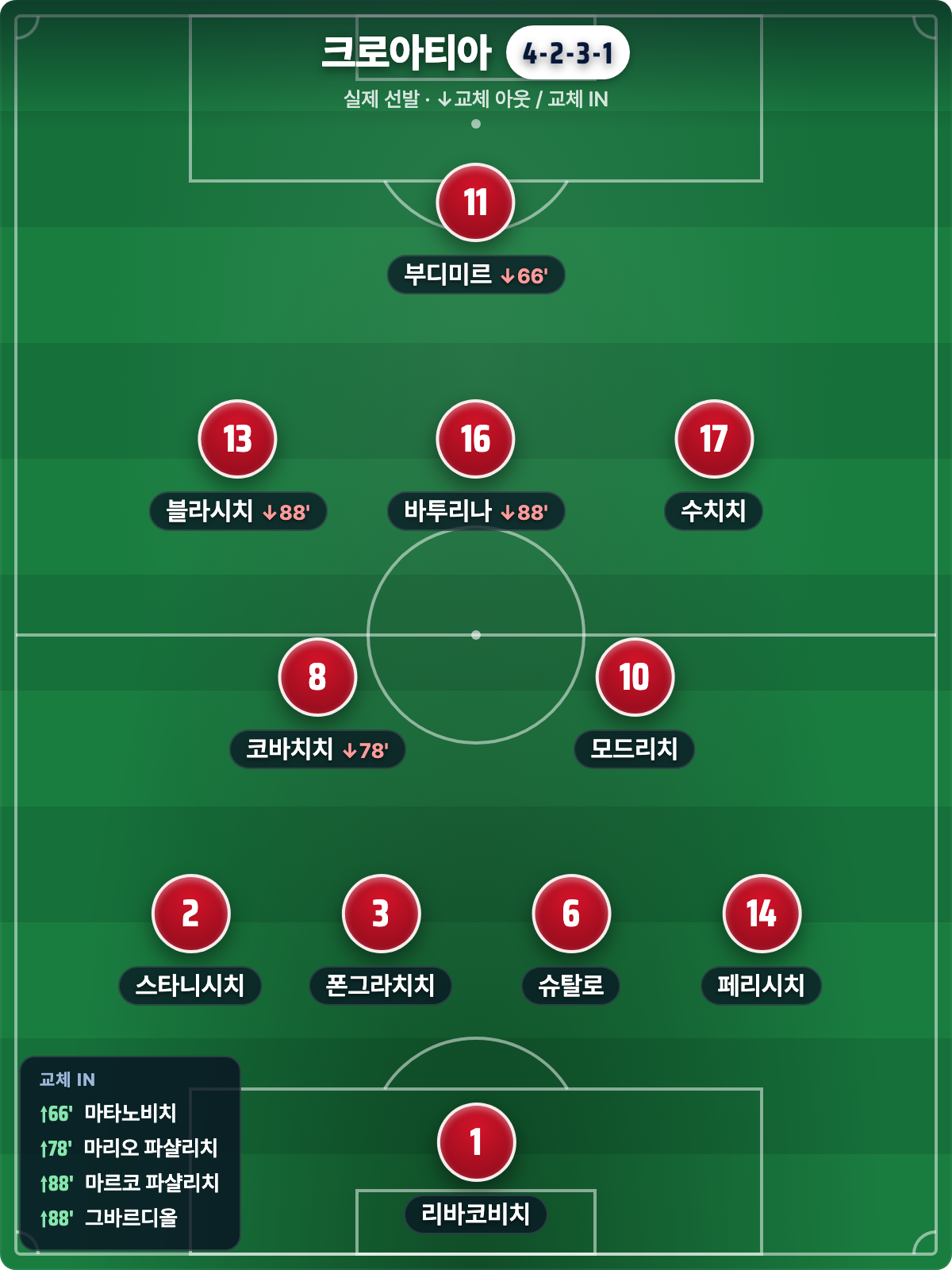 크로아티아 실제 선발 4-2-3-1