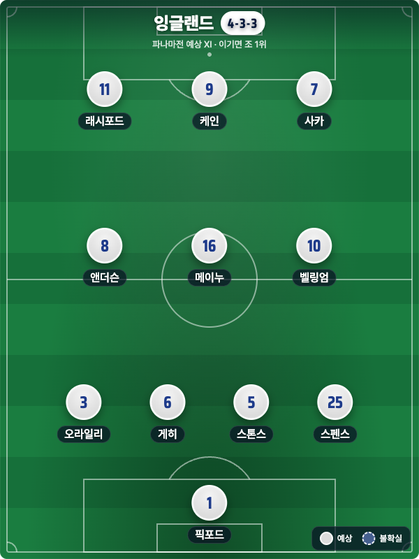 파나마 vs 잉글랜드: 조 1위 굳히기, 그리고 파나마의 마지막 자존심 (북중미 월드컵 L조)