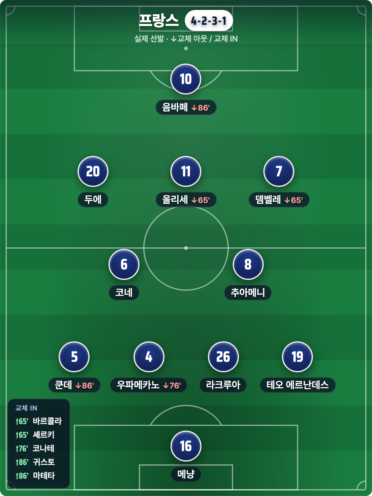 프랑스 실제 선발 4-2-3-1