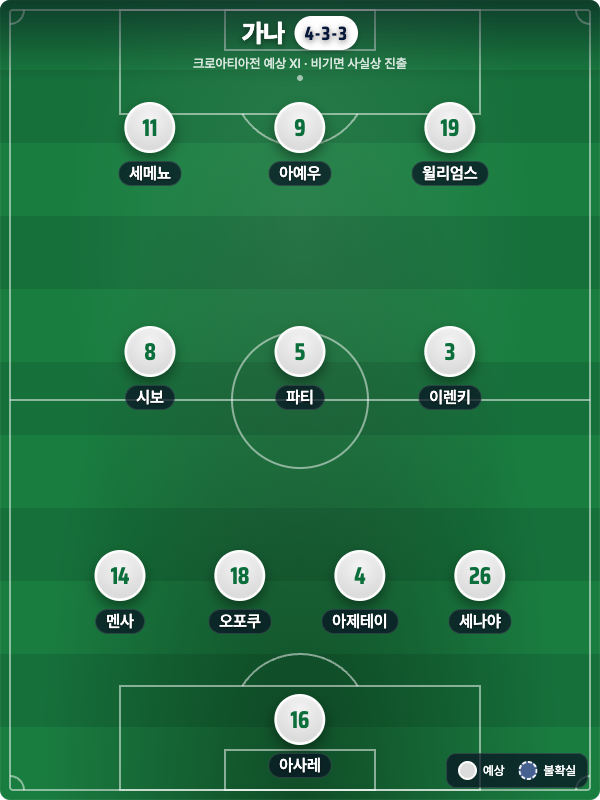 가나 예상 라인업 4-3-3